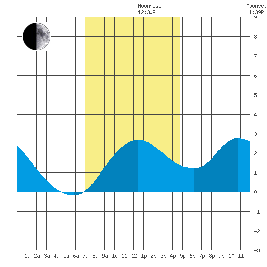 New Hope Bridge tide chart for Thursday, November 27, 2025