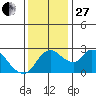 New Hope Bridge tide chart for Thursday, November 27, 2025