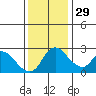 New Hope Bridge tide chart for Saturday, November 29, 2025
