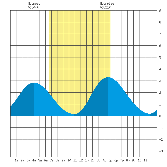 New Hope Bridge tide chart for Sunday, November 2, 2025