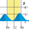 New Hope Bridge tide chart for Sunday, November 2, 2025