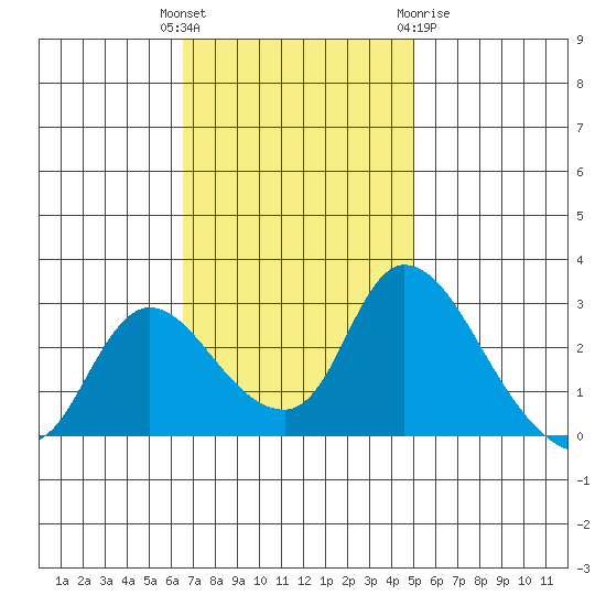 New Hope Bridge tide chart for Tuesday, November 4, 2025