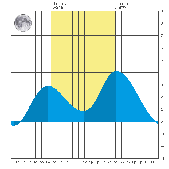 New Hope Bridge tide chart for Wednesday, November 5, 2025