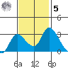 New Hope Bridge tide chart for Wednesday, November 5, 2025