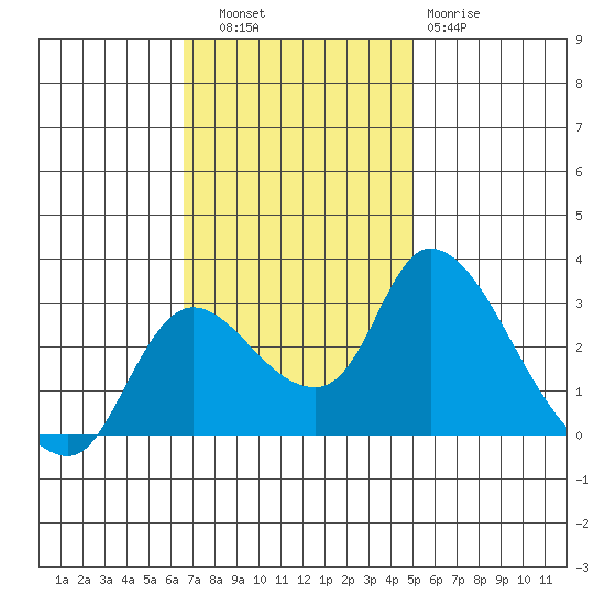 New Hope Bridge tide chart for Thursday, November 6, 2025