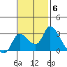 New Hope Bridge tide chart for Thursday, November 6, 2025