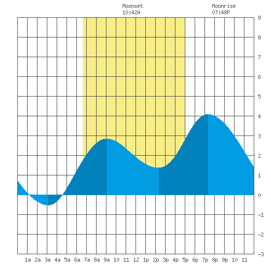 New Hope Bridge tide chart for Saturday, November 8, 2025