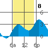 New Hope Bridge tide chart for Saturday, November 8, 2025