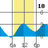 New Hope Bridge tide chart for Wednesday, December 10, 2025
