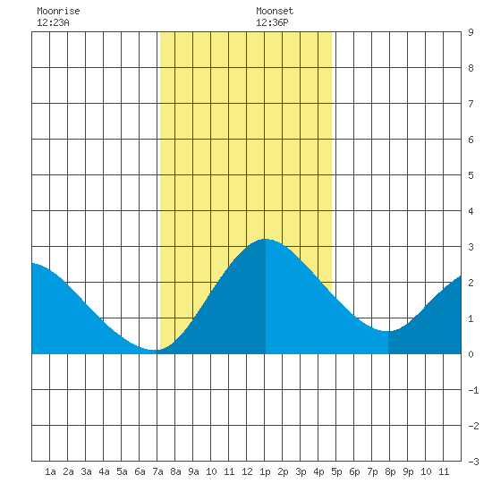 New Hope Bridge tide chart for Friday, December 12, 2025