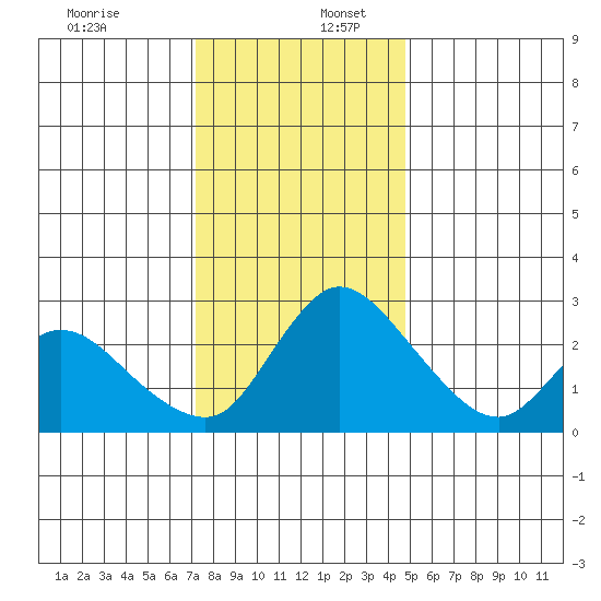 New Hope Bridge tide chart for Saturday, December 13, 2025