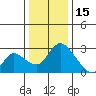 New Hope Bridge tide chart for Monday, December 15, 2025
