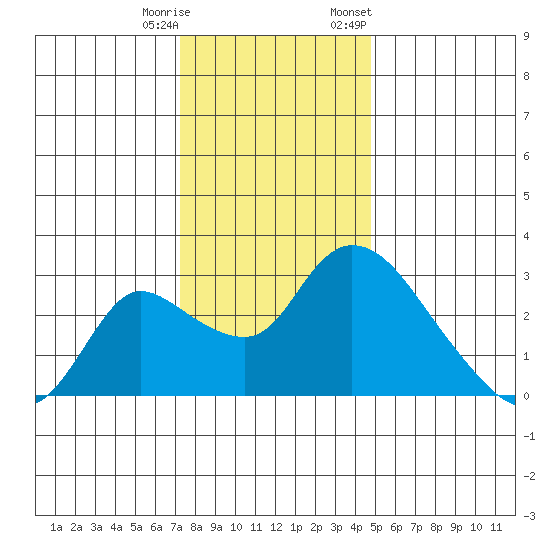 New Hope Bridge tide chart for Wednesday, December 17, 2025