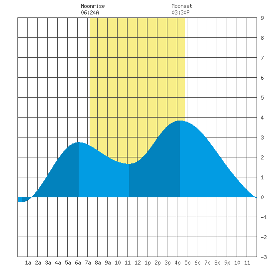 New Hope Bridge tide chart for Thursday, December 18, 2025