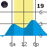 New Hope Bridge tide chart for Friday, December 19, 2025