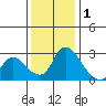 New Hope Bridge tide chart for Monday, December 1, 2025