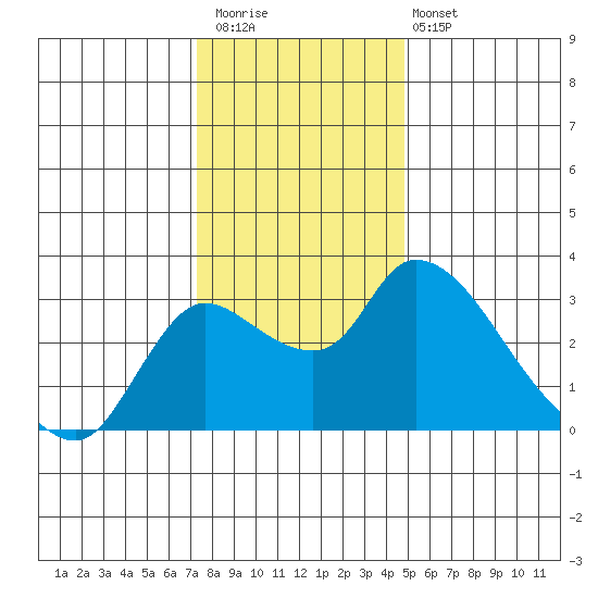 New Hope Bridge tide chart for Saturday, December 20, 2025