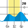 New Hope Bridge tide chart for Saturday, December 20, 2025