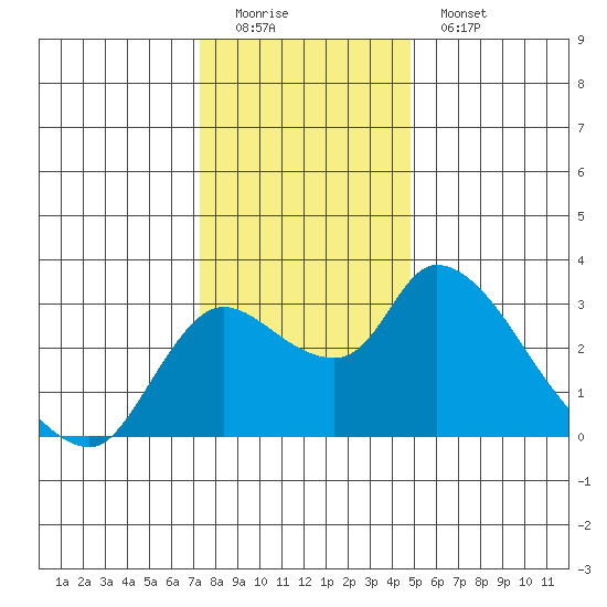 New Hope Bridge tide chart for Sunday, December 21, 2025