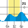 New Hope Bridge tide chart for Sunday, December 21, 2025