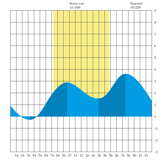 New Hope Bridge tide chart for Tuesday, December 23, 2025