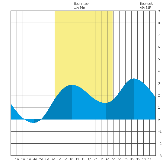 New Hope Bridge tide chart for Wednesday, December 24, 2025