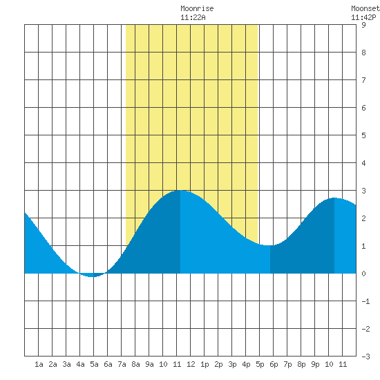 New Hope Bridge tide chart for Friday, December 26, 2025