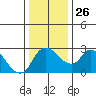 New Hope Bridge tide chart for Friday, December 26, 2025