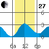New Hope Bridge tide chart for Saturday, December 27, 2025