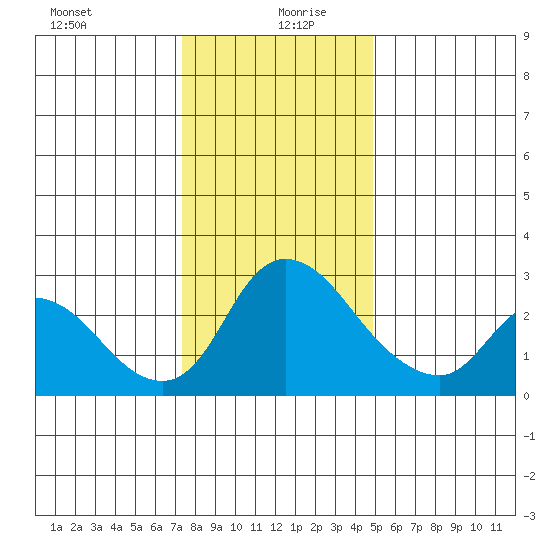 New Hope Bridge tide chart for Sunday, December 28, 2025