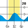 New Hope Bridge tide chart for Sunday, December 28, 2025