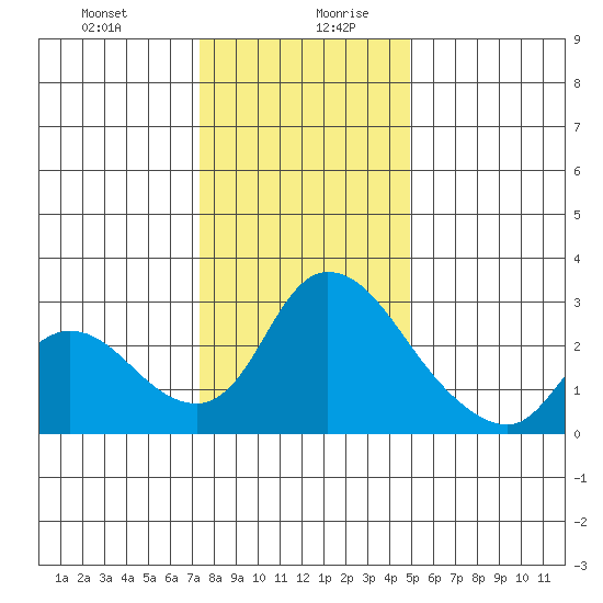 New Hope Bridge tide chart for Monday, December 29, 2025
