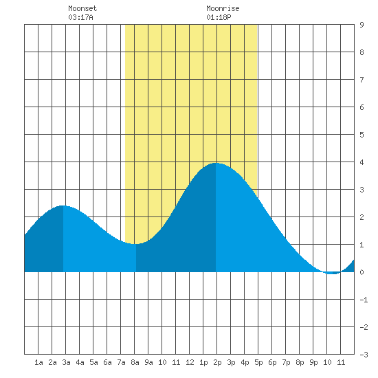 New Hope Bridge tide chart for Tuesday, December 30, 2025