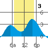 New Hope Bridge tide chart for Wednesday, December 3, 2025