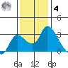 New Hope Bridge tide chart for Thursday, December 4, 2025