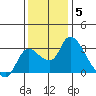 New Hope Bridge tide chart for Friday, December 5, 2025