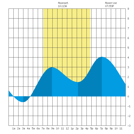 New Hope Bridge tide chart for Sunday, December 7, 2025