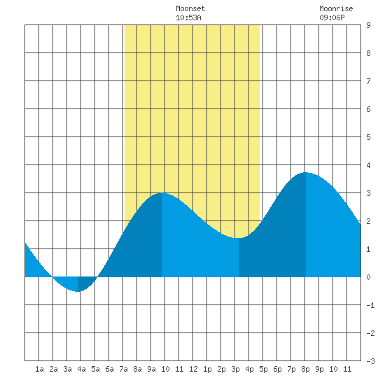New Hope Bridge tide chart for Monday, December 8, 2025