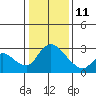 New Hope Bridge tide chart for Sunday, January 11, 2026