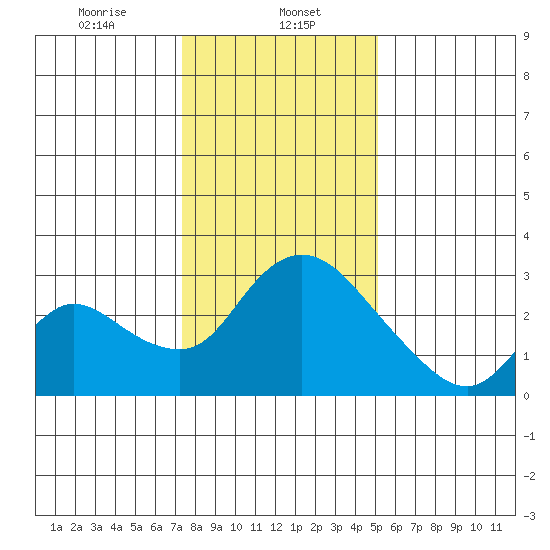 New Hope Bridge tide chart for Monday, January 12, 2026