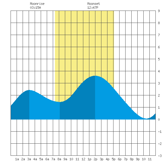 New Hope Bridge tide chart for Tuesday, January 13, 2026