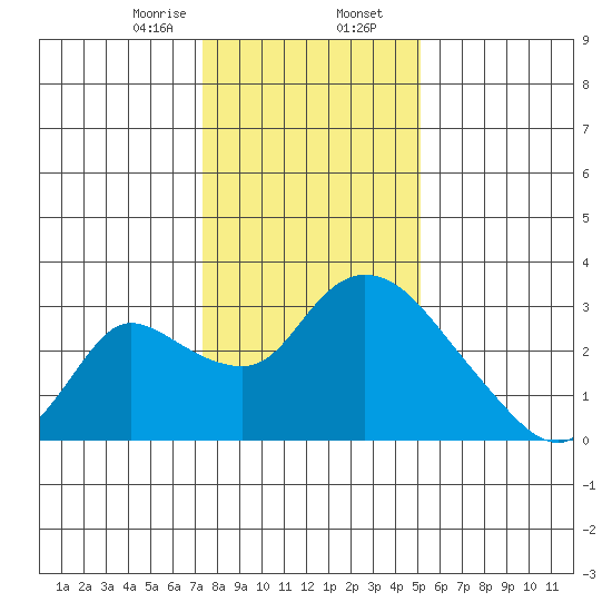 New Hope Bridge tide chart for Wednesday, January 14, 2026