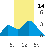 New Hope Bridge tide chart for Wednesday, January 14, 2026