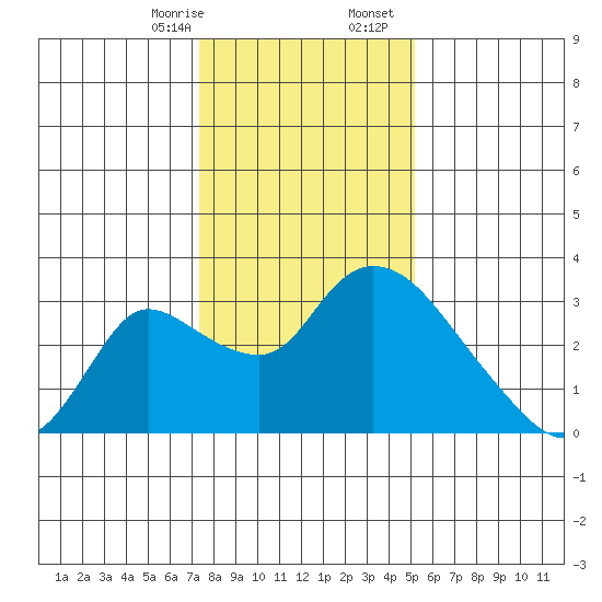 New Hope Bridge tide chart for Thursday, January 15, 2026