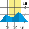 New Hope Bridge tide chart for Thursday, January 15, 2026
