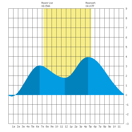 New Hope Bridge tide chart for Saturday, January 17, 2026