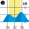 New Hope Bridge tide chart for Sunday, January 18, 2026