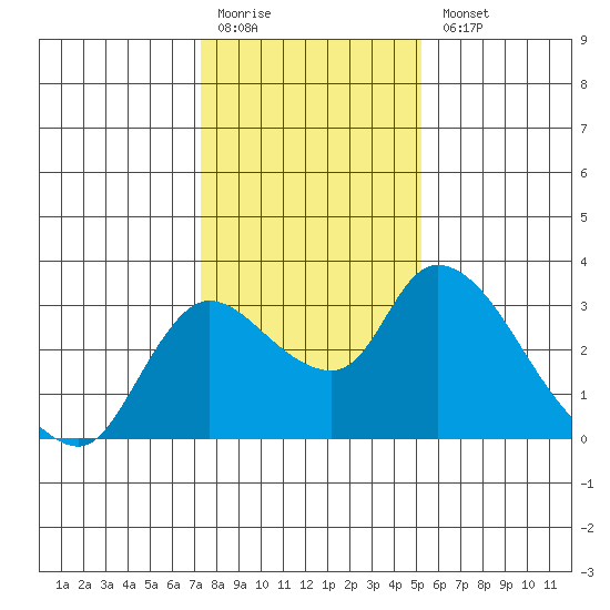 New Hope Bridge tide chart for Monday, January 19, 2026