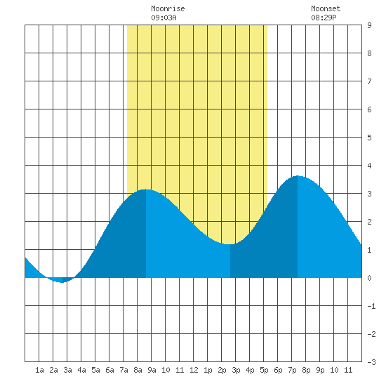 New Hope Bridge tide chart for Wednesday, January 21, 2026