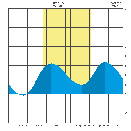 New Hope Bridge tide chart for Thursday, January 22, 2026